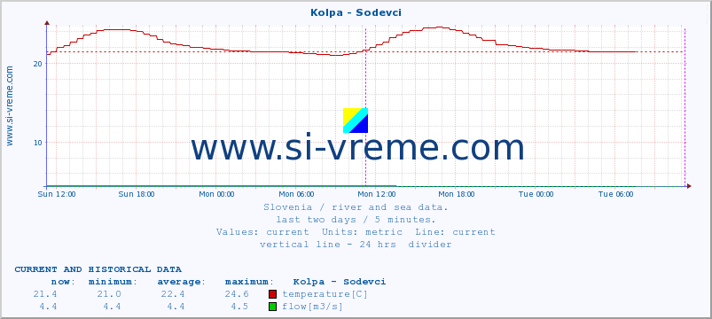  :: Kolpa - Sodevci :: temperature | flow | height :: last two days / 5 minutes.