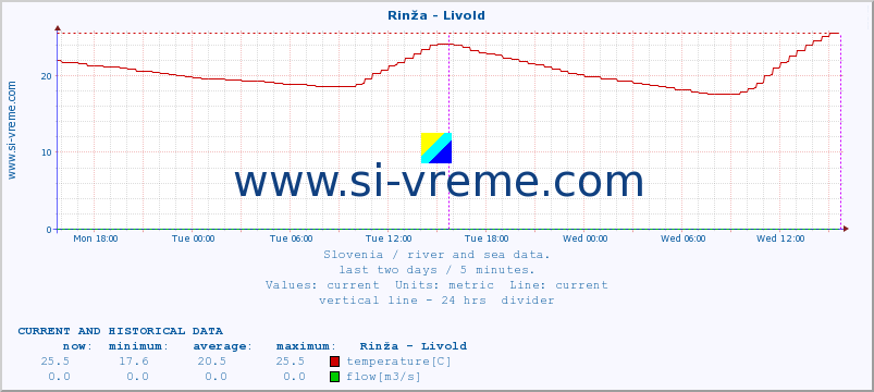  :: Rinža - Livold :: temperature | flow | height :: last two days / 5 minutes.