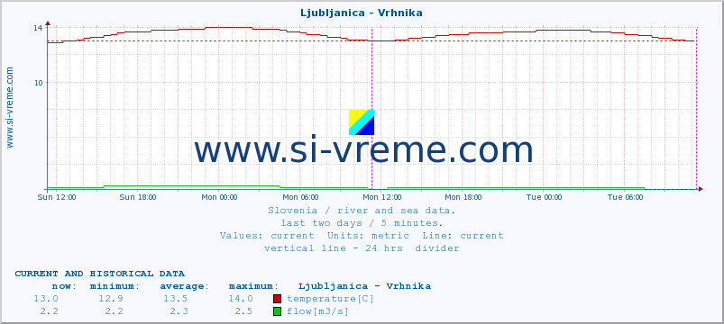  :: Ljubljanica - Vrhnika :: temperature | flow | height :: last two days / 5 minutes.