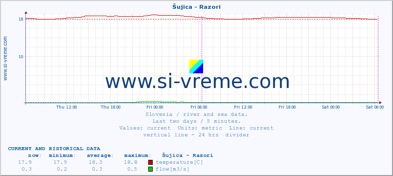  :: Šujica - Razori :: temperature | flow | height :: last two days / 5 minutes.