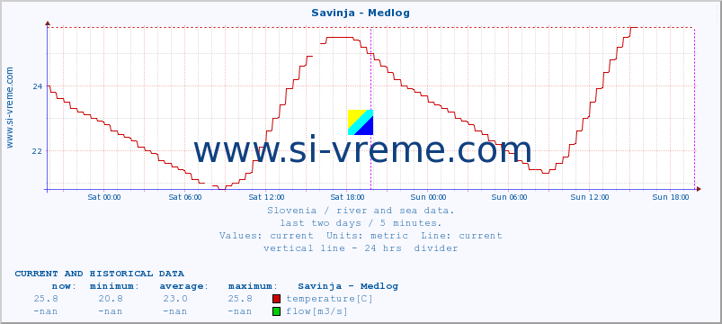  :: Savinja - Medlog :: temperature | flow | height :: last two days / 5 minutes.