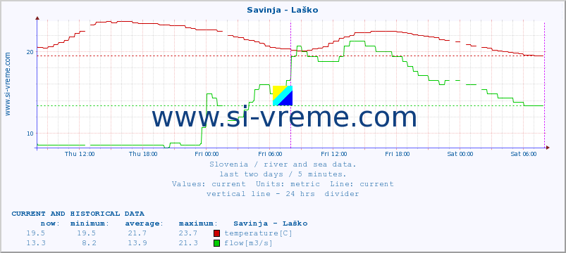  :: Savinja - Laško :: temperature | flow | height :: last two days / 5 minutes.