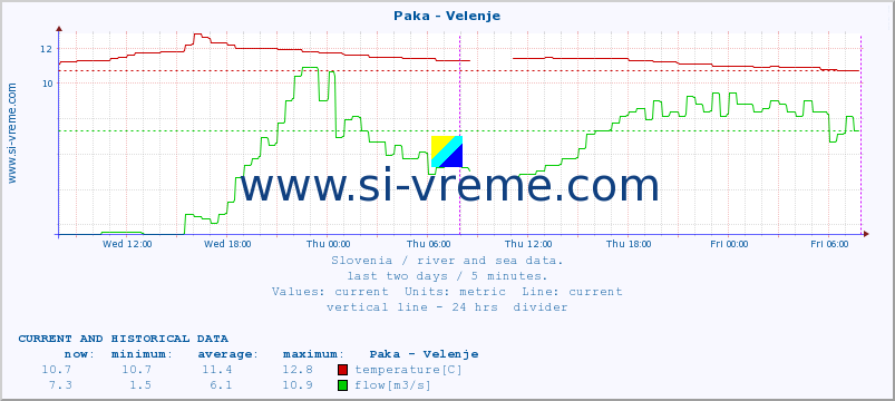  :: Paka - Velenje :: temperature | flow | height :: last two days / 5 minutes.