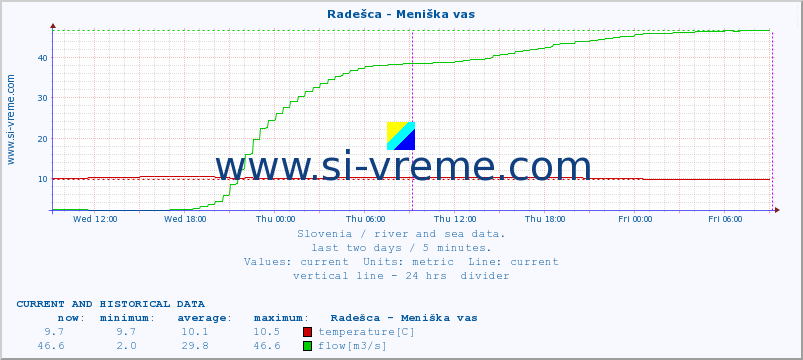  :: Radešca - Meniška vas :: temperature | flow | height :: last two days / 5 minutes.