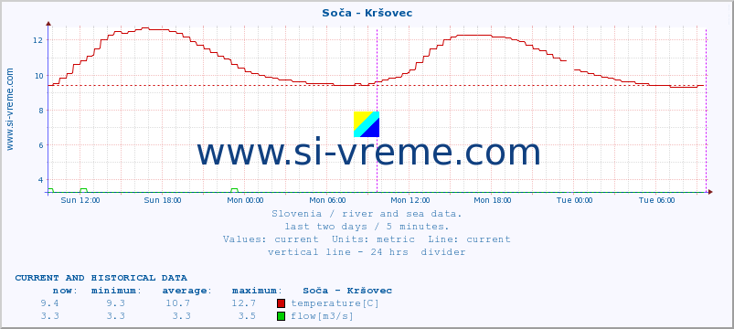  :: Soča - Kršovec :: temperature | flow | height :: last two days / 5 minutes.