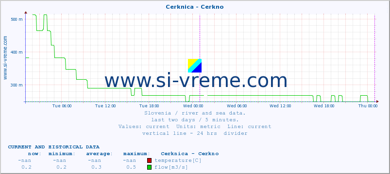  :: Cerknica - Cerkno :: temperature | flow | height :: last two days / 5 minutes.