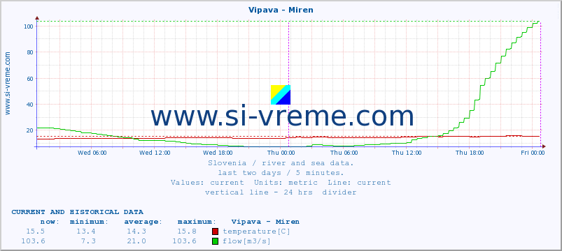  :: Vipava - Miren :: temperature | flow | height :: last two days / 5 minutes.