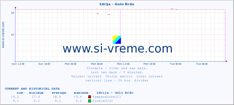  :: Idrija - Golo Brdo :: temperature | flow | height :: last two days / 5 minutes.