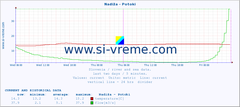  :: Nadiža - Potoki :: temperature | flow | height :: last two days / 5 minutes.