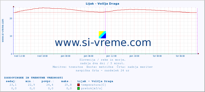 POVPREČJE :: Lijak - Volčja Draga :: temperatura | pretok | višina :: zadnja dva dni / 5 minut.