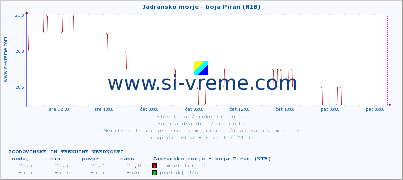 POVPREČJE :: Jadransko morje - boja Piran (NIB) :: temperatura | pretok | višina :: zadnja dva dni / 5 minut.