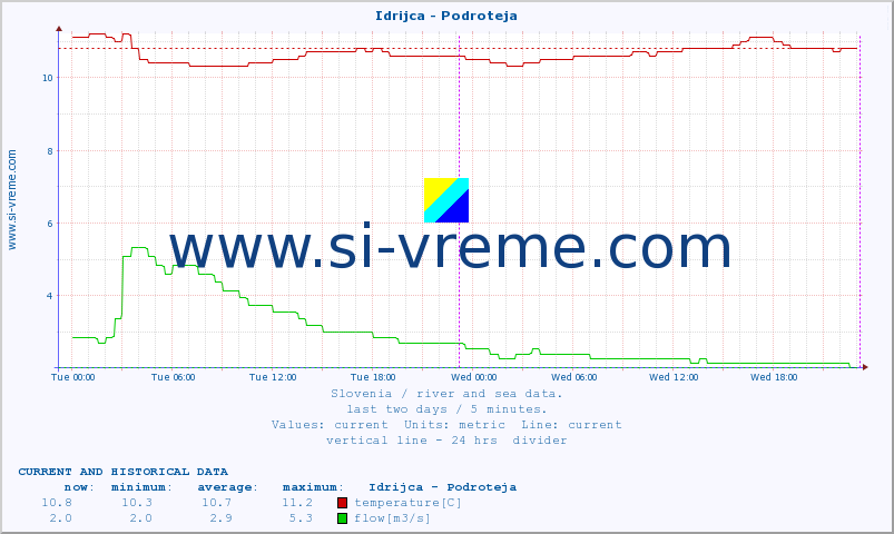  :: Idrijca - Podroteja :: temperature | flow | height :: last two days / 5 minutes.