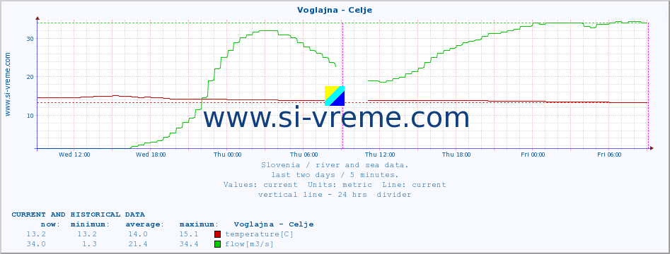  :: Voglajna - Celje :: temperature | flow | height :: last two days / 5 minutes.