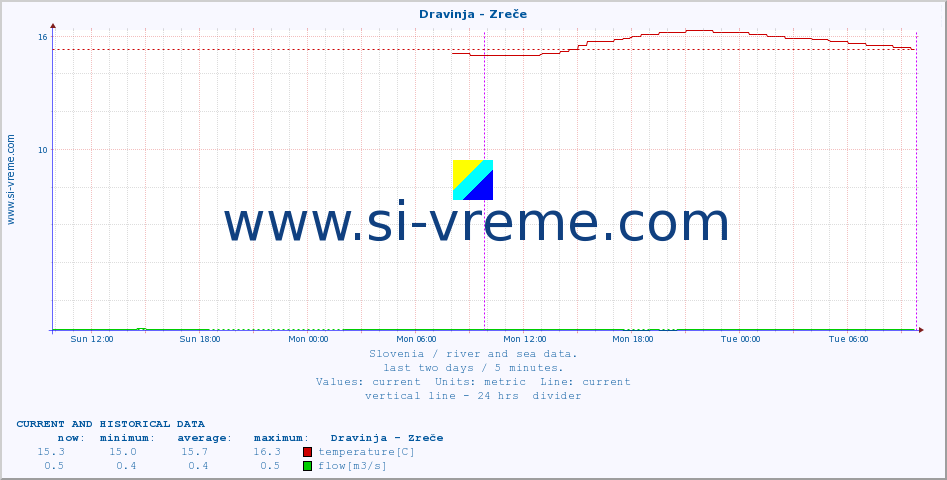  :: Dravinja - Zreče :: temperature | flow | height :: last two days / 5 minutes.