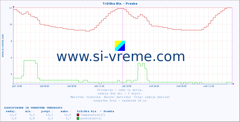 POVPREČJE :: Tržiška Bis. - Preska :: temperatura | pretok | višina :: zadnja dva dni / 5 minut.