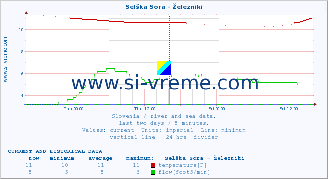  :: Selška Sora - Železniki :: temperature | flow | height :: last two days / 5 minutes.