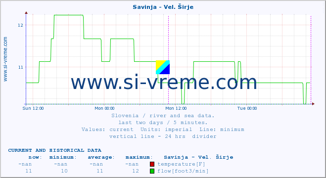  :: Savinja - Vel. Širje :: temperature | flow | height :: last two days / 5 minutes.