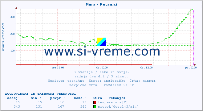 POVPREČJE :: Mura - Petanjci :: temperatura | pretok | višina :: zadnja dva dni / 5 minut.