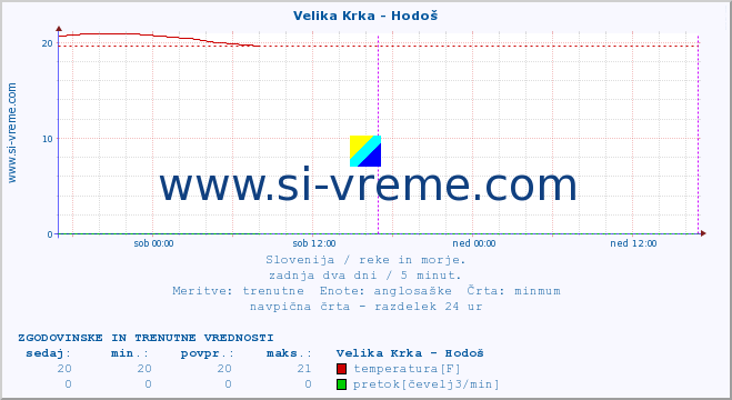 POVPREČJE :: Velika Krka - Hodoš :: temperatura | pretok | višina :: zadnja dva dni / 5 minut.