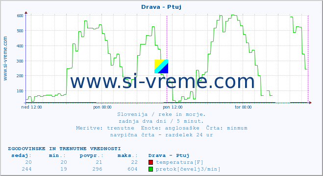 POVPREČJE :: Drava - Ptuj :: temperatura | pretok | višina :: zadnja dva dni / 5 minut.