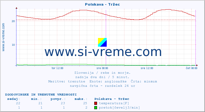 POVPREČJE :: Polskava - Tržec :: temperatura | pretok | višina :: zadnja dva dni / 5 minut.