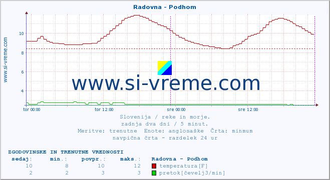 POVPREČJE :: Radovna - Podhom :: temperatura | pretok | višina :: zadnja dva dni / 5 minut.