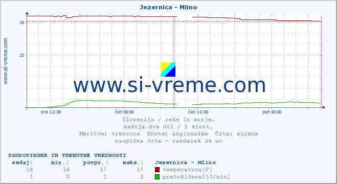 POVPREČJE :: Jezernica - Mlino :: temperatura | pretok | višina :: zadnja dva dni / 5 minut.