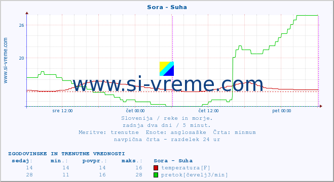 POVPREČJE :: Sora - Suha :: temperatura | pretok | višina :: zadnja dva dni / 5 minut.