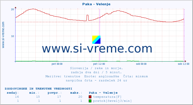 POVPREČJE :: Paka - Velenje :: temperatura | pretok | višina :: zadnja dva dni / 5 minut.