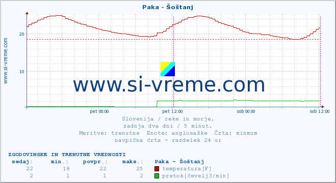 POVPREČJE :: Paka - Šoštanj :: temperatura | pretok | višina :: zadnja dva dni / 5 minut.