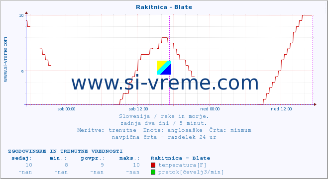 POVPREČJE :: Rakitnica - Blate :: temperatura | pretok | višina :: zadnja dva dni / 5 minut.