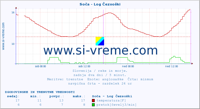 POVPREČJE :: Soča - Log Čezsoški :: temperatura | pretok | višina :: zadnja dva dni / 5 minut.