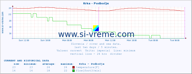  :: Krka - Podbočje :: temperature | flow | height :: last two days / 5 minutes.