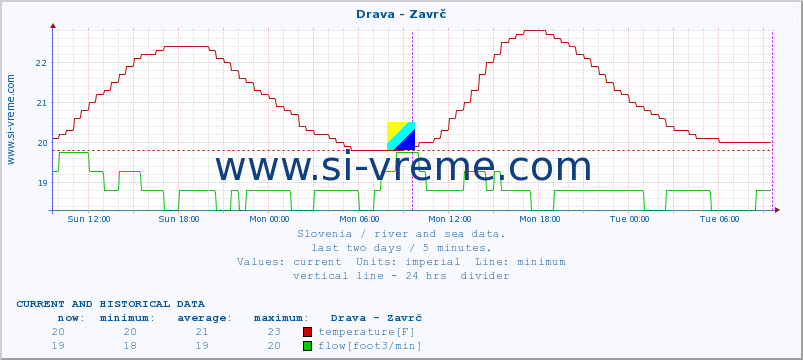  :: Drava - Zavrč :: temperature | flow | height :: last two days / 5 minutes.