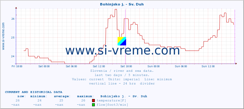  :: Bohinjsko j. - Sv. Duh :: temperature | flow | height :: last two days / 5 minutes.