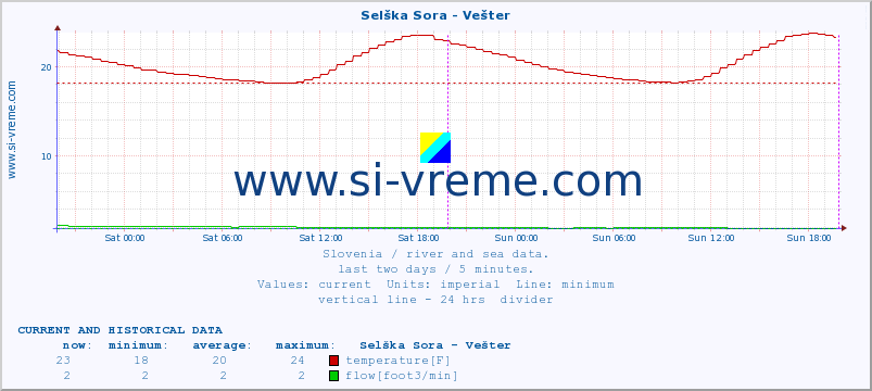  :: Selška Sora - Vešter :: temperature | flow | height :: last two days / 5 minutes.