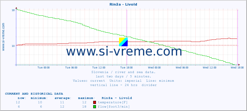  :: Rinža - Livold :: temperature | flow | height :: last two days / 5 minutes.