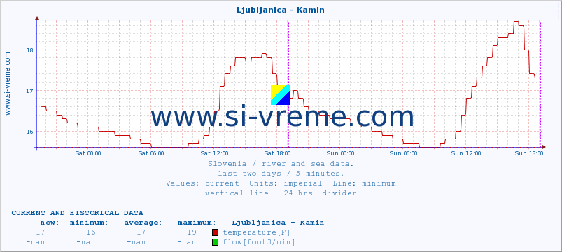  :: Ljubljanica - Kamin :: temperature | flow | height :: last two days / 5 minutes.