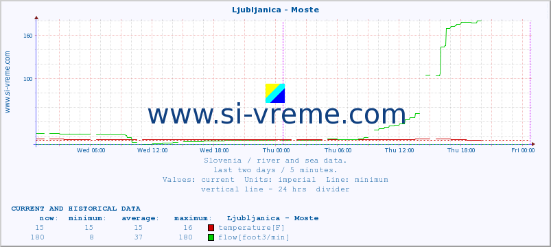  :: Ljubljanica - Moste :: temperature | flow | height :: last two days / 5 minutes.