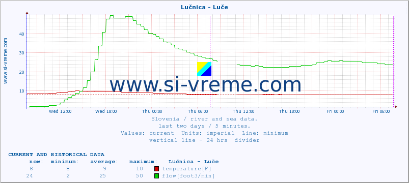  :: Lučnica - Luče :: temperature | flow | height :: last two days / 5 minutes.