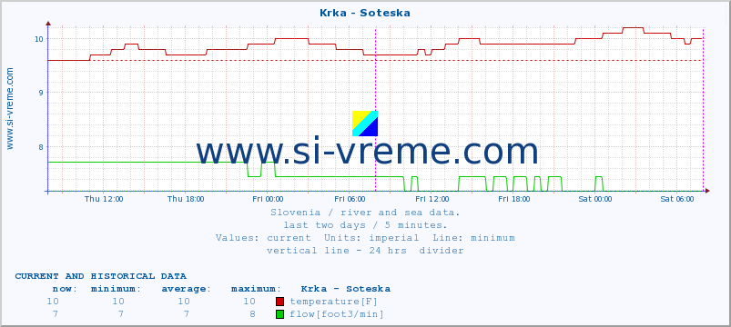  :: Krka - Soteska :: temperature | flow | height :: last two days / 5 minutes.