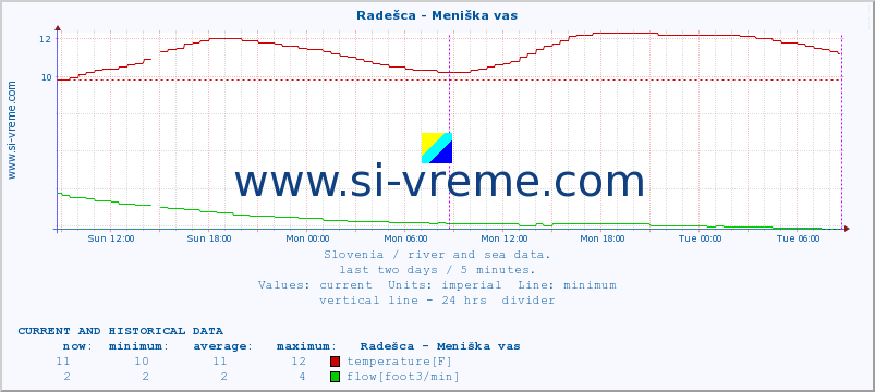  :: Radešca - Meniška vas :: temperature | flow | height :: last two days / 5 minutes.