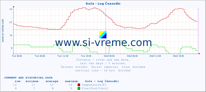  :: Soča - Log Čezsoški :: temperature | flow | height :: last two days / 5 minutes.