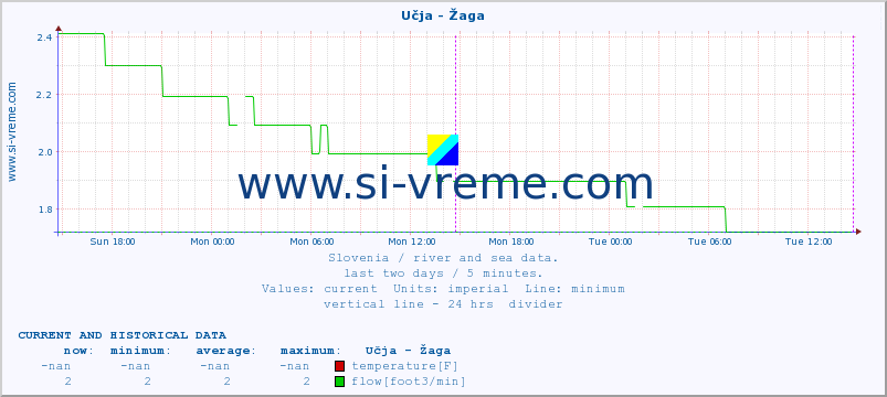  :: Učja - Žaga :: temperature | flow | height :: last two days / 5 minutes.