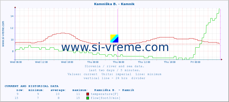  :: Branica - Branik :: temperature | flow | height :: last two days / 5 minutes.