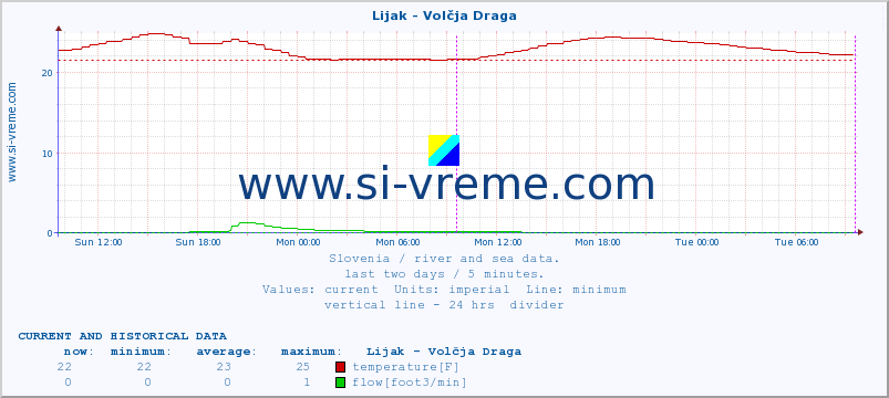  :: Lijak - Volčja Draga :: temperature | flow | height :: last two days / 5 minutes.