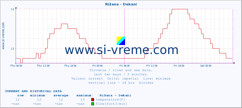  :: Rižana - Dekani :: temperature | flow | height :: last two days / 5 minutes.