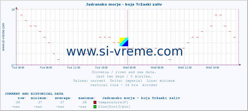  :: Jadransko morje - boja Tržaski zaliv :: temperature | flow | height :: last two days / 5 minutes.