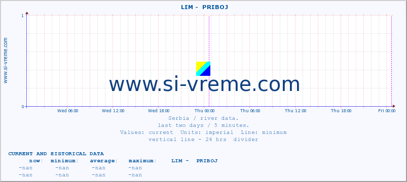  ::  LIM -  PRIBOJ :: height |  |  :: last two days / 5 minutes.