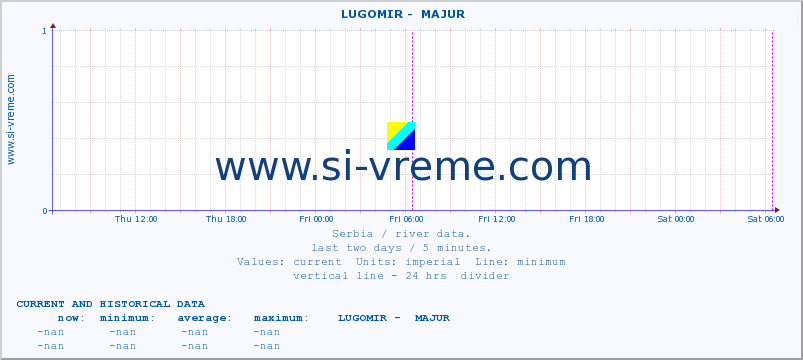  ::  LUGOMIR -  MAJUR :: height |  |  :: last two days / 5 minutes.